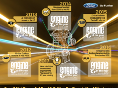 Ford 1.0-Litre EcoBoost Takes 6th Consecutive Win