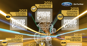 Ford 1.0-Litre EcoBoost Takes 6th Consecutive Win