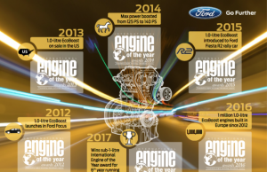 Ford 1.0-Litre EcoBoost Takes 6th Consecutive Win