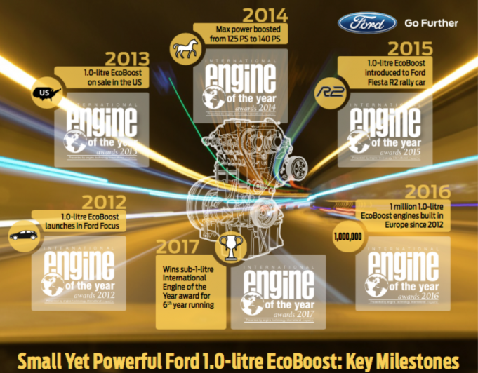 Ford 1.0-Litre EcoBoost Takes 6th Consecutive Win