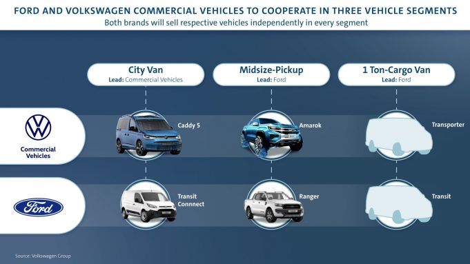 Ford Motor Company & Volkswagen AG Partner Up