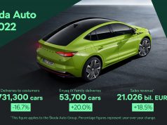 Škoda Delivered 730,000 Vehicles Worldwide Last Year