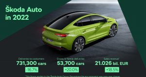 Škoda Delivered 730,000 Vehicles Worldwide Last Year