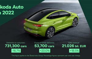 Škoda Delivered 730,000 Vehicles Worldwide Last Year