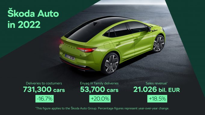 Škoda Delivered 730,000 Vehicles Worldwide Last Year